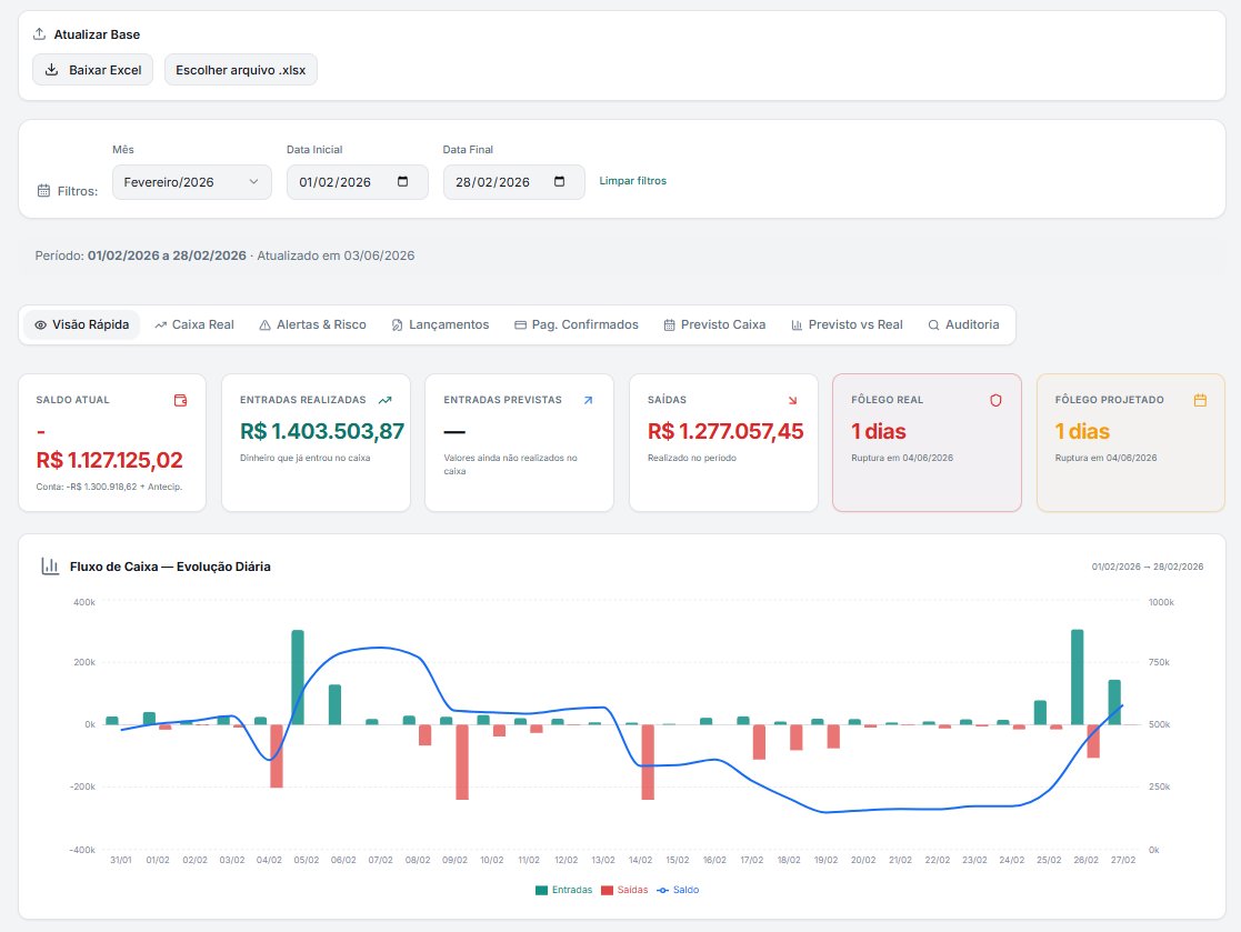 Dashboard de fluxo de caixa mostrando evolução diária de entradas, saídas e saldo projetado