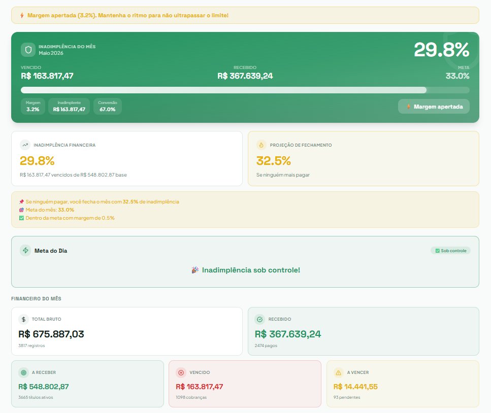 Painel de controle de inadimplência com meta, projeção e alertas em tempo real